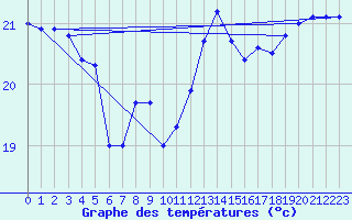 Courbe de tempratures pour Cape Spartivento