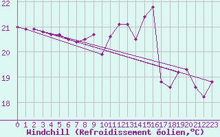 Courbe du refroidissement olien pour Ste (34)