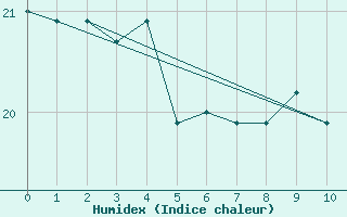 Courbe de l'humidex pour Pisco