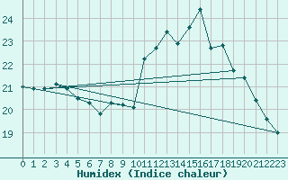 Courbe de l'humidex pour Pointe de Socoa (64)