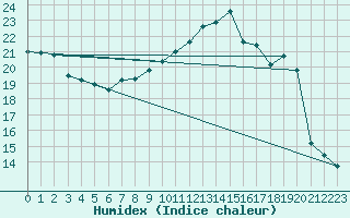 Courbe de l'humidex pour Saint-Philbert-sur-Risle (Le Rossignol) (27)