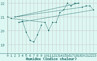 Courbe de l'humidex pour Pointe de Penmarch (29)