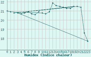 Courbe de l'humidex pour Pomrols (34)