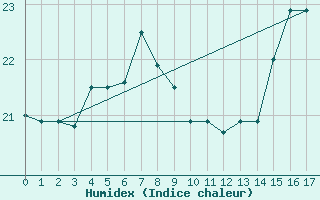 Courbe de l'humidex pour Trujillo