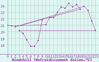 Courbe du refroidissement olien pour Le Talut - Belle-Ile (56)