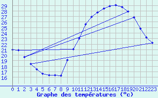 Courbe de tempratures pour Douzens (11)