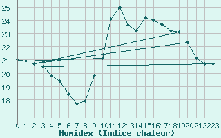 Courbe de l'humidex pour Gruissan (11)