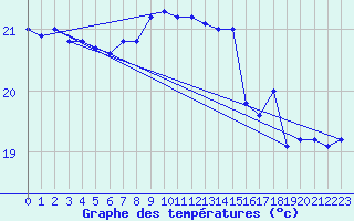 Courbe de tempratures pour Hyres (83)