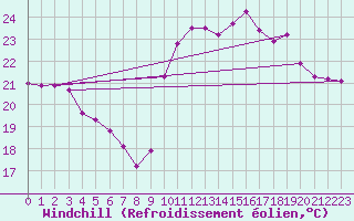 Courbe du refroidissement olien pour Pointe de Socoa (64)