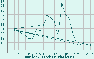 Courbe de l'humidex pour Engins (38)