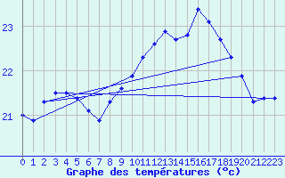 Courbe de tempratures pour Cap Pertusato (2A)