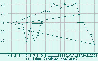 Courbe de l'humidex pour Saint-Nazaire (44)