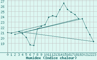 Courbe de l'humidex pour Cadaujac-Inra (33)