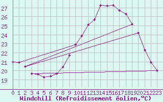 Courbe du refroidissement olien pour Montrodat (48)