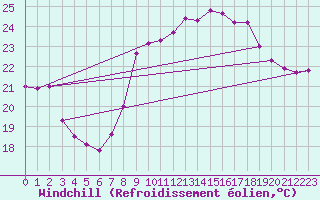 Courbe du refroidissement olien pour Montpellier (34)