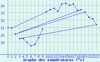 Courbe de tempratures pour Hyres (83)