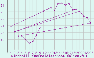 Courbe du refroidissement olien pour Hyres (83)