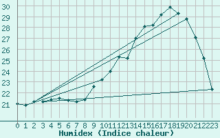 Courbe de l'humidex pour Verneuil (78)