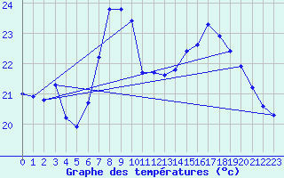 Courbe de tempratures pour Adra