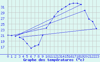 Courbe de tempratures pour Ruffiac (47)