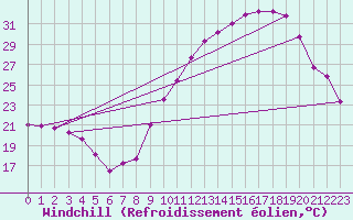 Courbe du refroidissement olien pour Ruffiac (47)