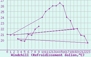 Courbe du refroidissement olien pour Biskra