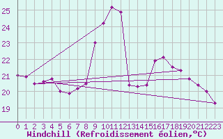 Courbe du refroidissement olien pour Manresa