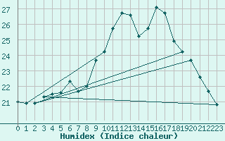 Courbe de l'humidex pour Biache-Saint-Vaast (62)