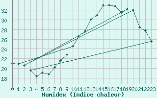 Courbe de l'humidex pour Montpellier (34)