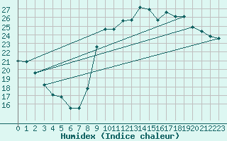 Courbe de l'humidex pour Agde (34)