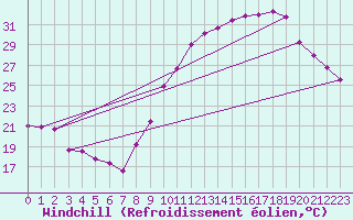 Courbe du refroidissement olien pour Chlons-en-Champagne (51)