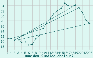 Courbe de l'humidex pour Melun (77)