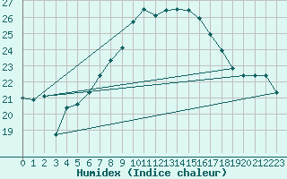 Courbe de l'humidex pour Stabio