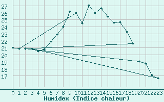 Courbe de l'humidex pour Schiers