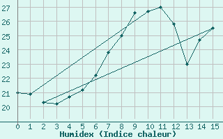 Courbe de l'humidex pour Ilomantsi