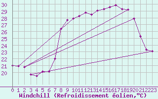 Courbe du refroidissement olien pour Solenzara - Base arienne (2B)