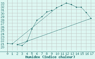 Courbe de l'humidex pour Kirsehir