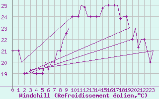 Courbe du refroidissement olien pour Torino / Caselle