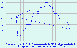 Courbe de tempratures pour Djerba Mellita