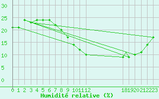 Courbe de l'humidit relative pour Ghardaia