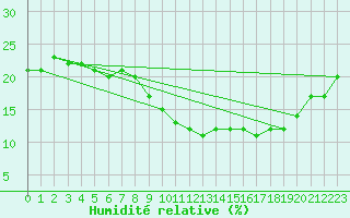 Courbe de l'humidit relative pour Jan (Esp)