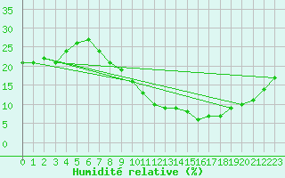 Courbe de l'humidit relative pour Reggane Airport