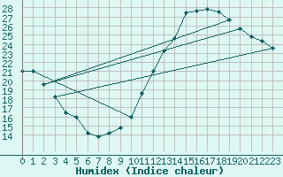 Courbe de l'humidex pour Ciudad Real (Esp)