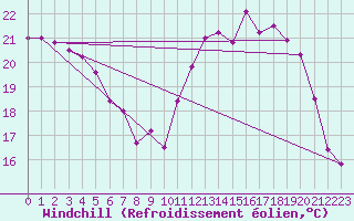 Courbe du refroidissement olien pour Roissy (95)