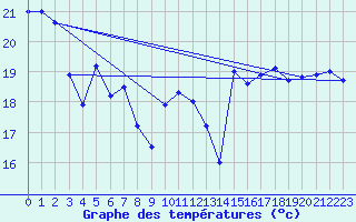 Courbe de tempratures pour Machichaco Faro