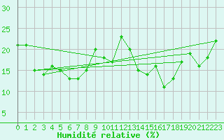 Courbe de l'humidit relative pour La Fretaz (Sw)