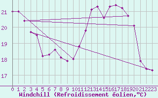 Courbe du refroidissement olien pour Vevey