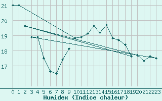 Courbe de l'humidex pour Lorient (56)