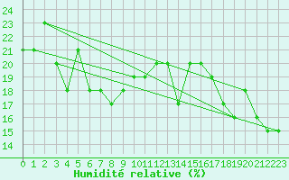 Courbe de l'humidit relative pour Arosa