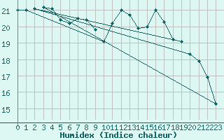 Courbe de l'humidex pour Cap Gris-Nez (62)